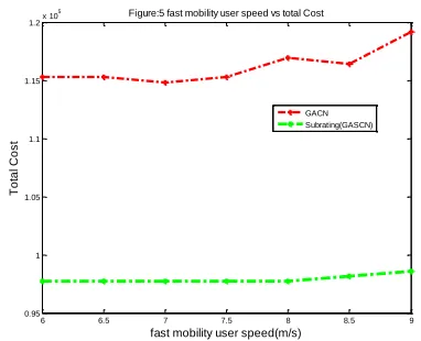 Figure:5 fast mobility user speed vs total Cost