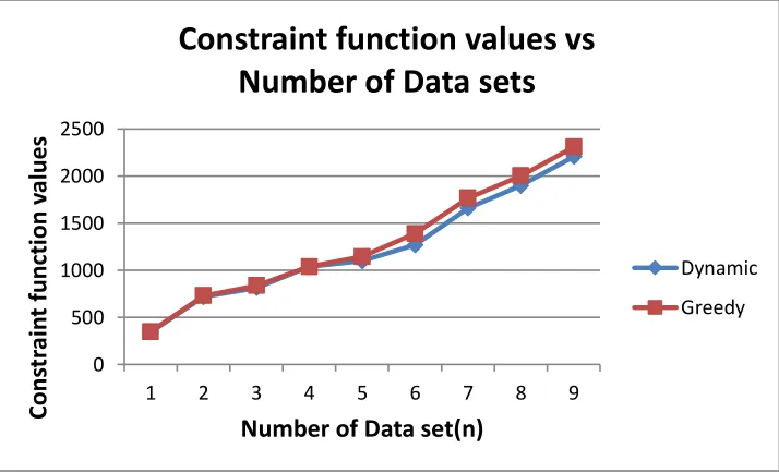 Figure 2: Constraint function optimal values analysis