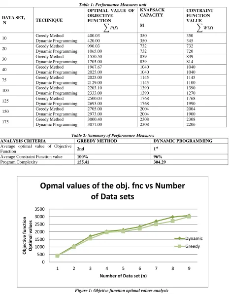 Figure 1: Objctive function optimal values analysis