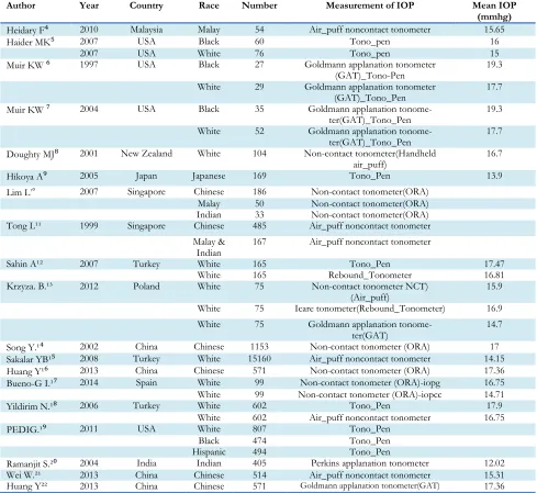 Table 1: Study characteristics of intra ocular pressure (IOP) in children 