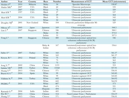 Table 2: Study characteristics of central corneal thickness (CCT) in children 