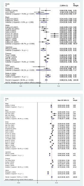 Fig. 1: Logarithm transformation of correlation coefficients between IOP and CCT. Squares corresponded to effect estimate of outcomes with 95% confidence intervals as the size of the squares proportional to the weight al-located to the included publication
