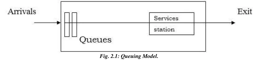Fig. 2.1: Queuing Model.  