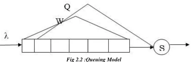Fig 2.2 :Queuing Model 