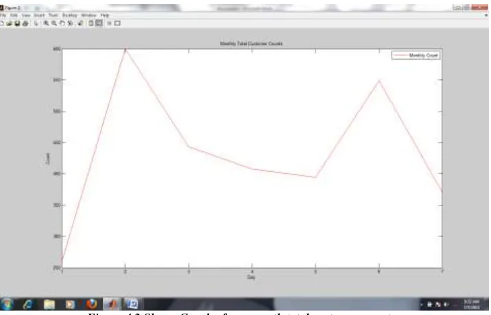 Figure 4.2 Shows Graph of one month total customer counts. 