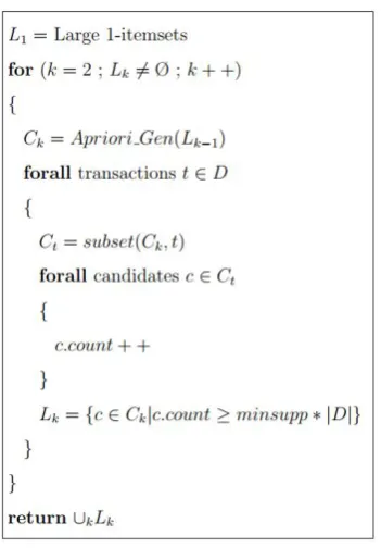 Figure (1)Algorithm Apriori 