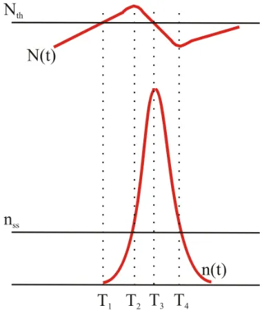 Figure 2.2. Evolution of population inversion N(t) and the corresponding cavity photon number n(t) (pulse profile).