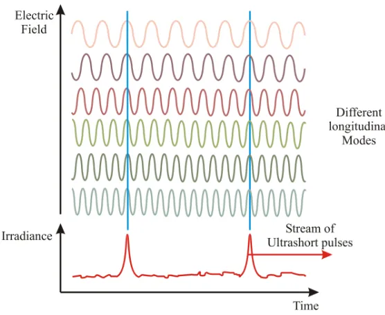 Figure 2.4. Mode-locked laser output and phase relationship between a small number of contributing modes