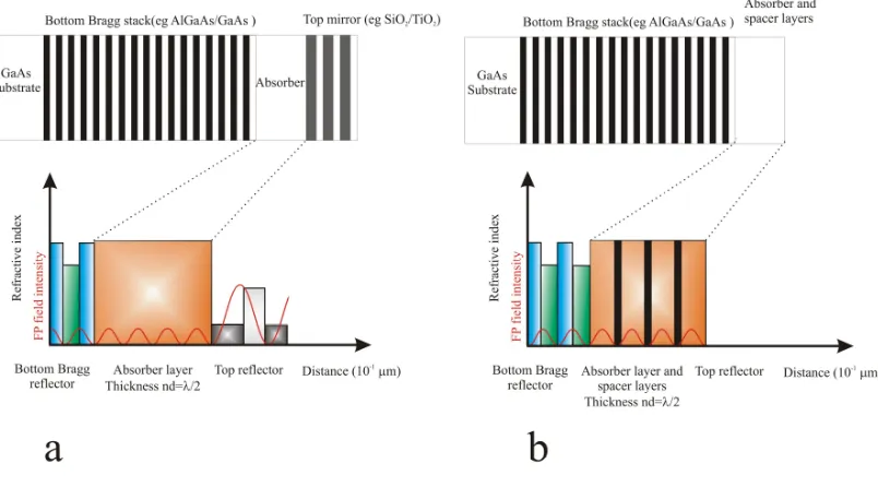 Figure 2.7. (a) HFA-FPSA material structure and (b) LFA-FPSA material structure.