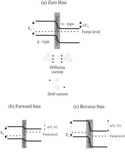 Figure 4.1 shows the various biasing states possible for the junction.