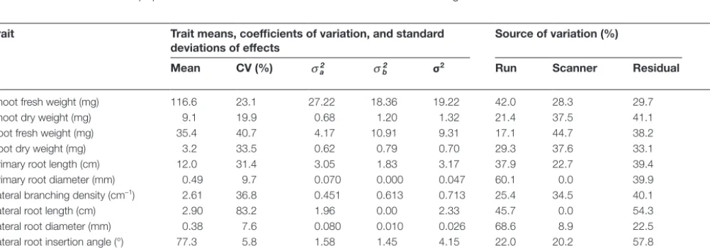 Table 1. Sources of variation in shoot and root traits assayed at 18 DAS among 72 surviving seedlings of Brassica rapa L. subsp