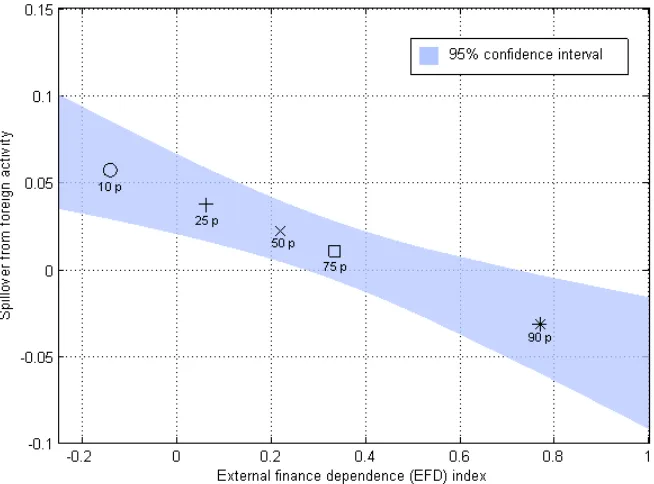 Figure 1: The eﬀect of credit constraints on spillovers from foreign ﬁrms
