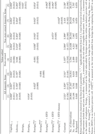 Table 7: Using lagged inputs and foreign activity