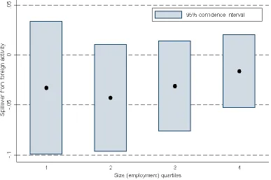 Figure 2: The eﬀect of credit constraints on spillovers across the size distribution