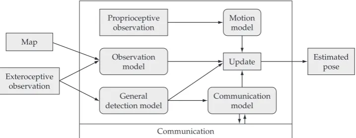Figure 1. Model for multirobot probabilistic localization. 