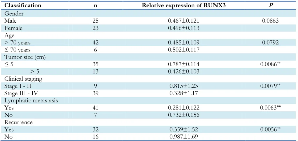 Table 3: Relationship between nutritional status evaluation and RUNX3 expression in patients with advanced gastric cancer 