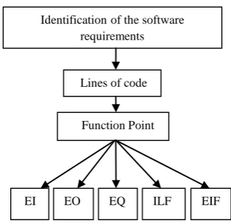 Fig. 1. Three layered approach for the estimation of the software EI EO EQ ILF EIF   