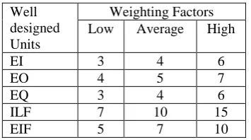 Table 1:  Well-designed Units with weighting factors 