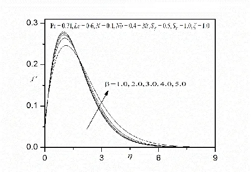 Figure. 3(a) Effect of β on velocity profiles  