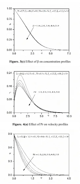 Figure. 3(c) Effect of β on concentration profiles 