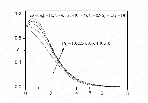 Figure. 4(c) Effect of Pr on concentration profiles  