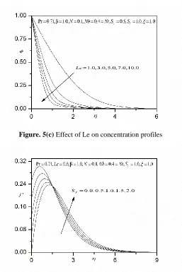 Figure. 5(c) Effect of Le on concentration profiles  