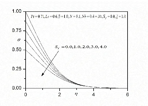 Figure. 8(a) Effect of N on velocity profiles 