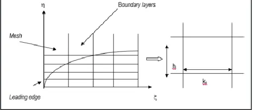 Figure. 2 Keller Box element and boundary layer mesh 