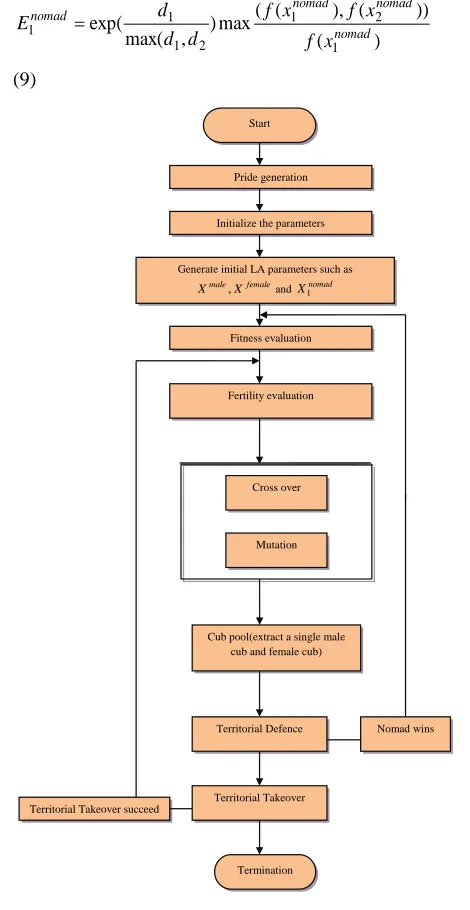 Fig. 1: Overall process in Lion Algorithm 