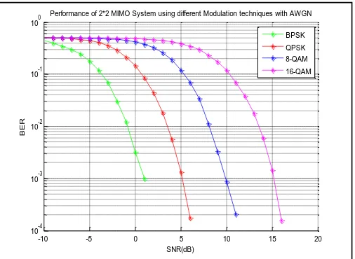 Fig. 5: Performance analysis of 