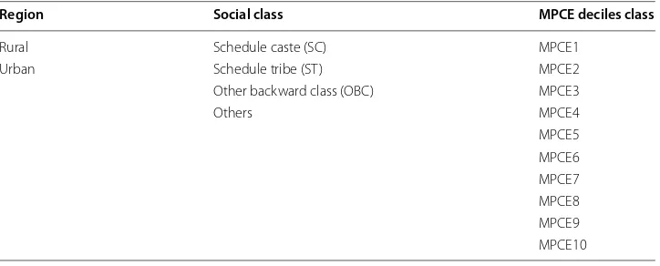 Table 4 List of indicators to classify households