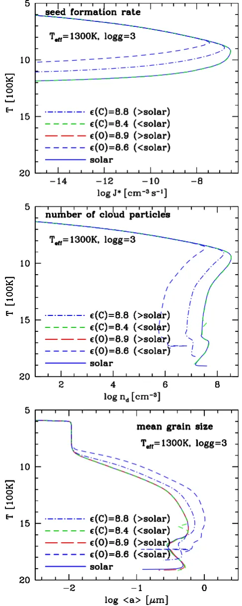 Figure 6. Cloud properties for different oxygen (ϵ(O)) or carbon (ϵ(C)) abundances fora pre-scribed DRIFT-PHOENIX planetary model atmospheres (Teﬀ=1300K, log(g)=3.0).Top: nucleation rate, J∗ [cm−3 s−1]; Middle: number of cloud particles, nd [cm−3];Bottom: mean size of cloud particles, <a> [µm].