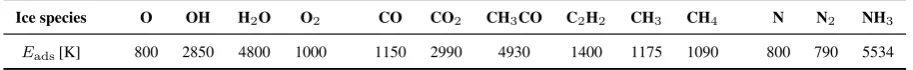 Table 1. Assumed adsorption energies for some important ices, after [39].