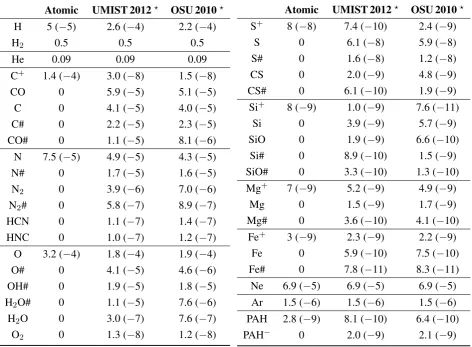 Table 2. Assumed atomic and calculated abundances for dense core conditions. The latterare taken as initial values for the disk simulations in modeling stage 2
