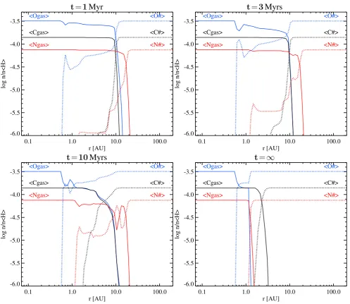 Figure 1. Time evolution of total gas (solid) and total ice (dotted) abundances of oxygen