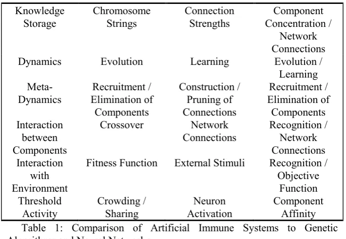Table 1: Comparison of Artificial Immune Systems to Genetic 