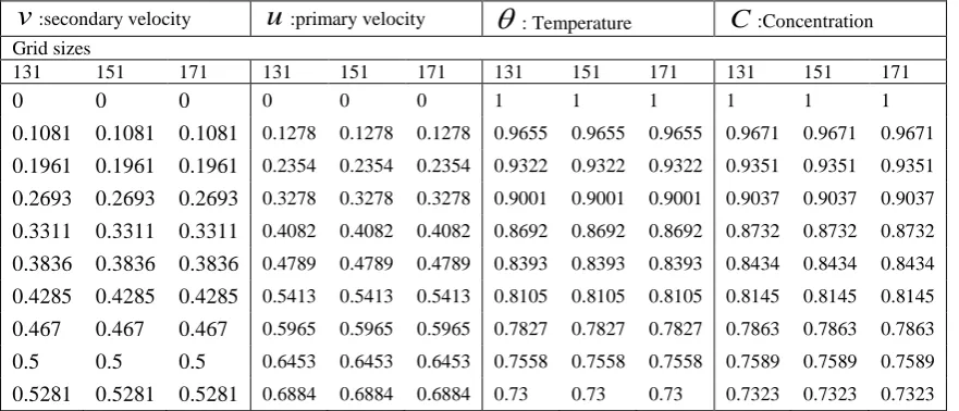 Table 2. Thermo-physical properties of water and nanoparticles  