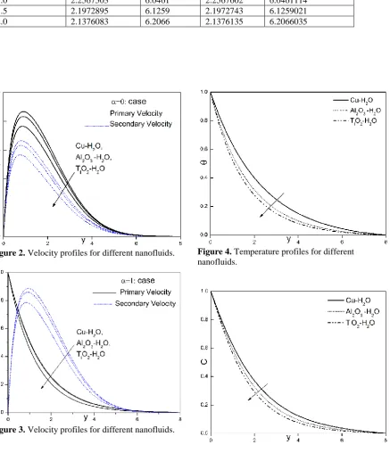 Figure 2. Velocity profiles for different nanofluids.  
