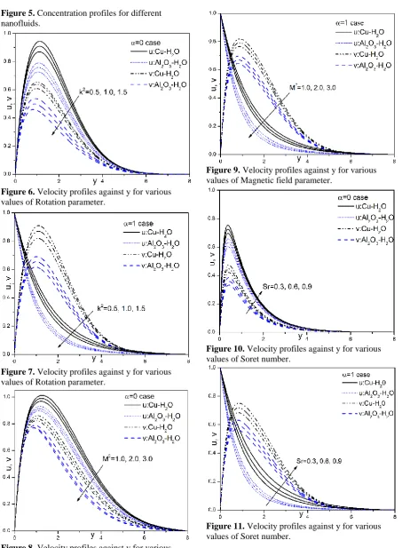 Figure 5. Concentration profiles for different nanofluids.