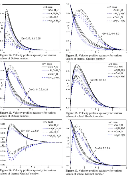 Figure 12. Velocity profiles against y for various values of Dufour number. 
