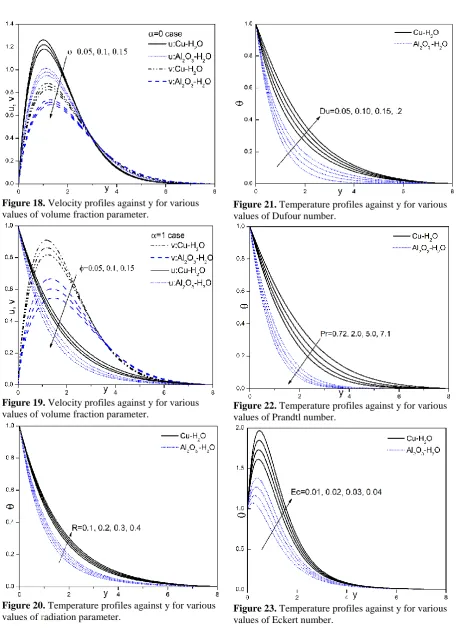 Figure 18. Velocity profiles against y for various values of volume fraction parameter
