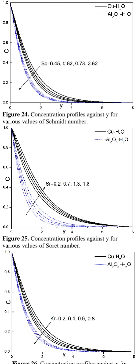 Figure 26. Concentration profiles against y for various values of chemical reaction parameter