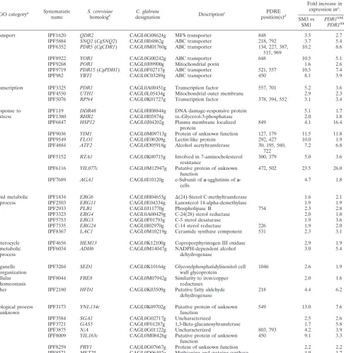 TABLE 6. Genes upregulated in SM1�pdr1/PDR1SM3 compared to SM1�pdr1/PDR1SM1 and SM3 compared to SM1
