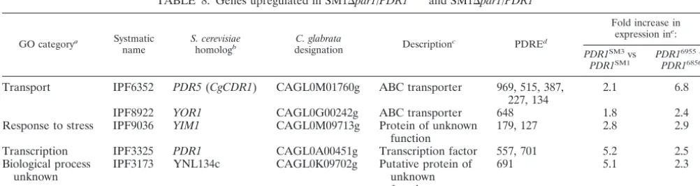 TABLE 7. Genes upregulated in SM1�pdr1/PDR16955 compared to SM1�pdr1/PDR16856 and 6955 compared to 6856