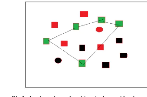 Fig.1. the clustering color object (only consider the green)  