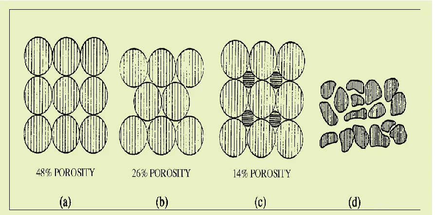 Figure 2.8 : (a) Cubical packing, (b) rhombohedra, (c) cubical packing with two grain sizes, and (d) typical sand  with irregular grain shape 