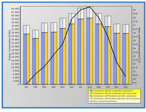 Fig. 3 Monthly energy consumption for the equipment used in both systems. 