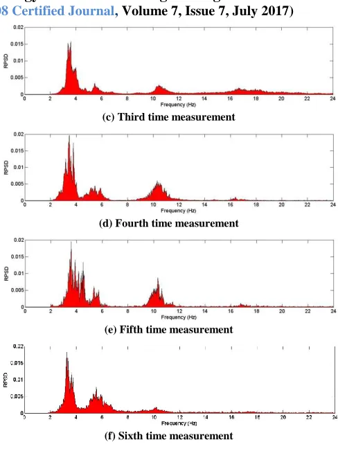 Figure 10: The RPSD of 32th span of Saigon Bridge in 6 time measurements 