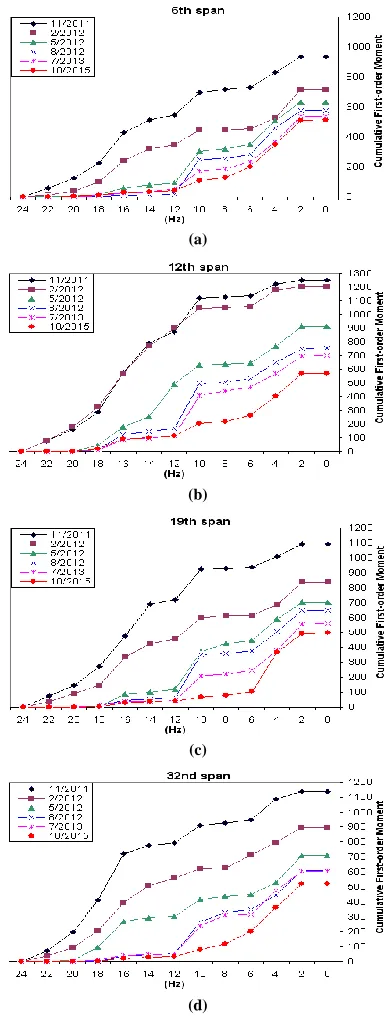 Figure 13: Cumulative function of the first-order moment for some spans, a) 6th span, b) 12th span, c) 19th span, and d) 32nd span 