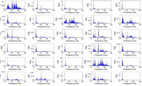 Figure 8: The power spectrum density of an acceleration signal at the 12th span in the 3rd campaign